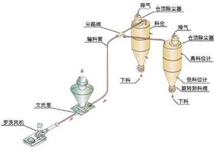 正壓輸送與負壓輸送有著哪些區別?